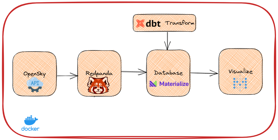 How to setup dbt for Materialize database with streaming data from Redpanda