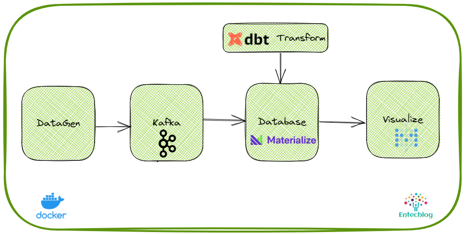 How to setup dbt for Materialize database with streaming data from Kafka