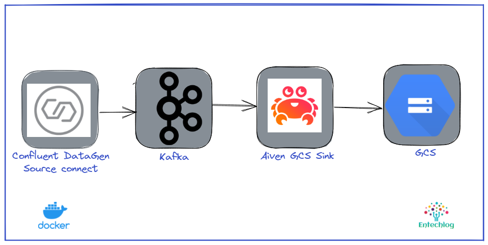 Stream data from Kafka to Google Cloud Storage(GCS) using Aiven's GCS Sink Connector
