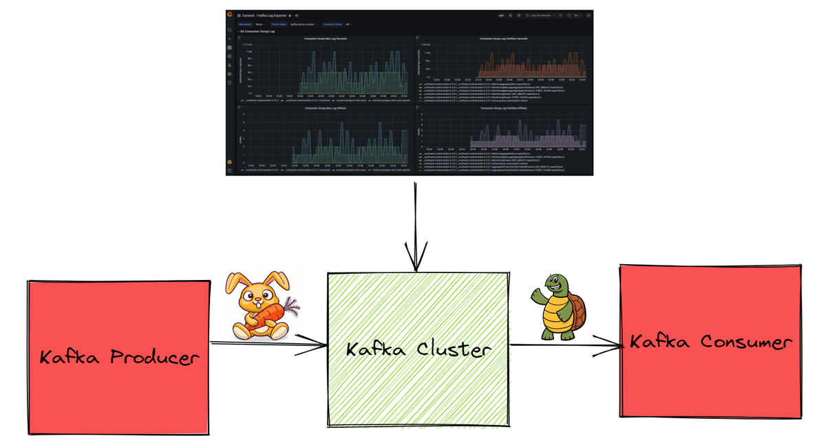 Monitoring the Kafka consumer lag